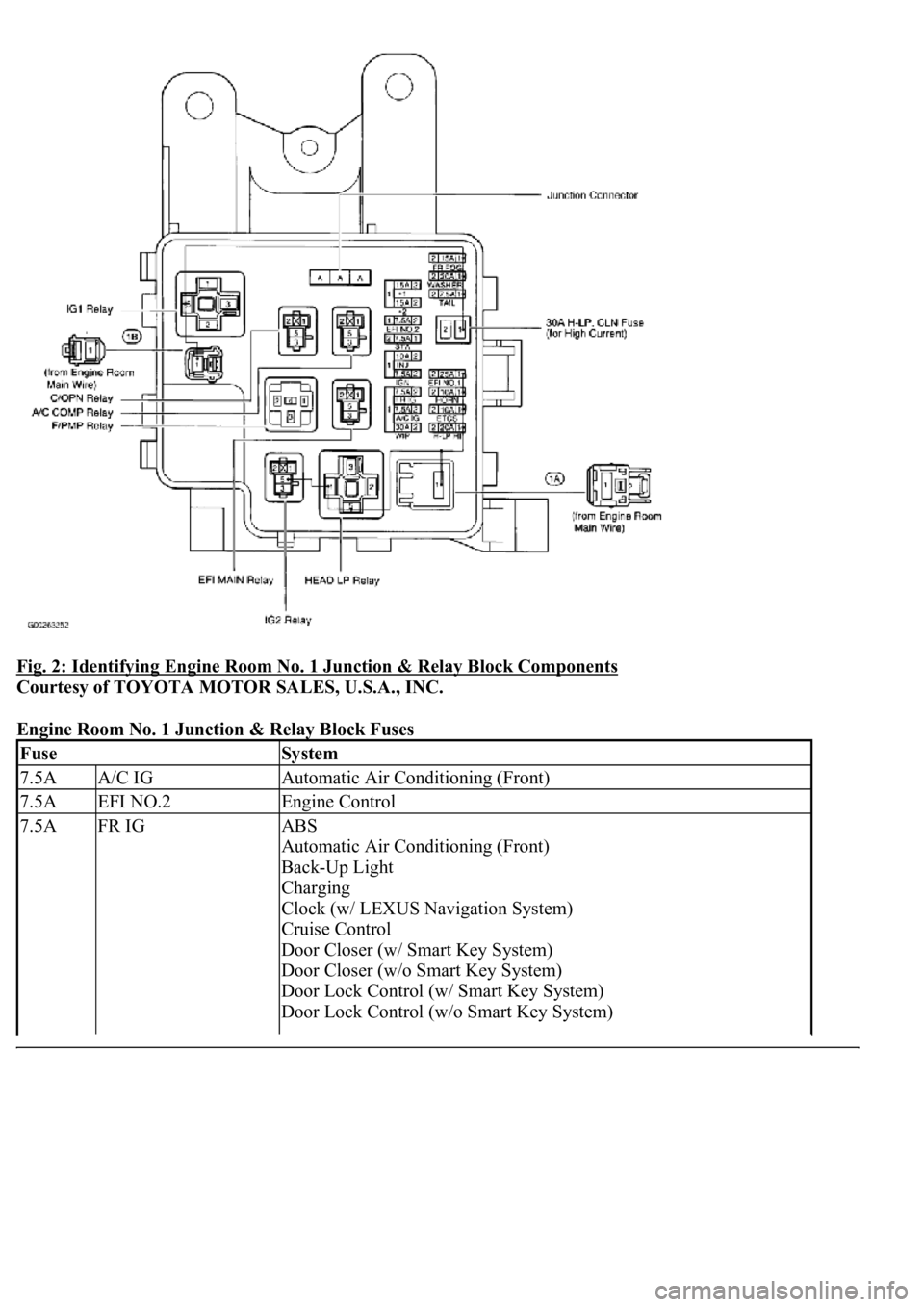 LEXUS LS430 2003  Factory Repair Manual Fig. 2: Identifying Engine Room No. 1 Junction & Relay Block Components 
Courtesy of TOYOTA MOTOR SALES, U.S.A., INC. 
Engine Room No. 1 Junction & Relay Block Fuses 
FuseSystem
7.5AA/C IGAutomatic Ai