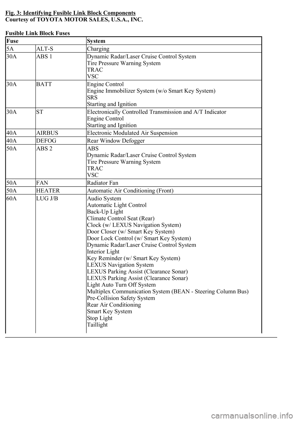 LEXUS LS430 2003 Factory Repair Manual Fig. 3: Identifying Fusible Link Block Components
Courtesy of TOYOTA MOTOR SALES, U.S.A., INC.
Fusible Link Block Fuses
FuseSystem
5AALT-SCharging
30AABS 1Dynamic Radar/Laser Cruise Control System
LEXUS LS430 2003 Factory Repair Manual Fig. 3: Identifying Fusible Link Block Components
Courtesy of TOYOTA MOTOR SALES, U.S.A., INC.
Fusible Link Block Fuses
FuseSystem
5AALT-SCharging
30AABS 1Dynamic Radar/Laser Cruise Control System