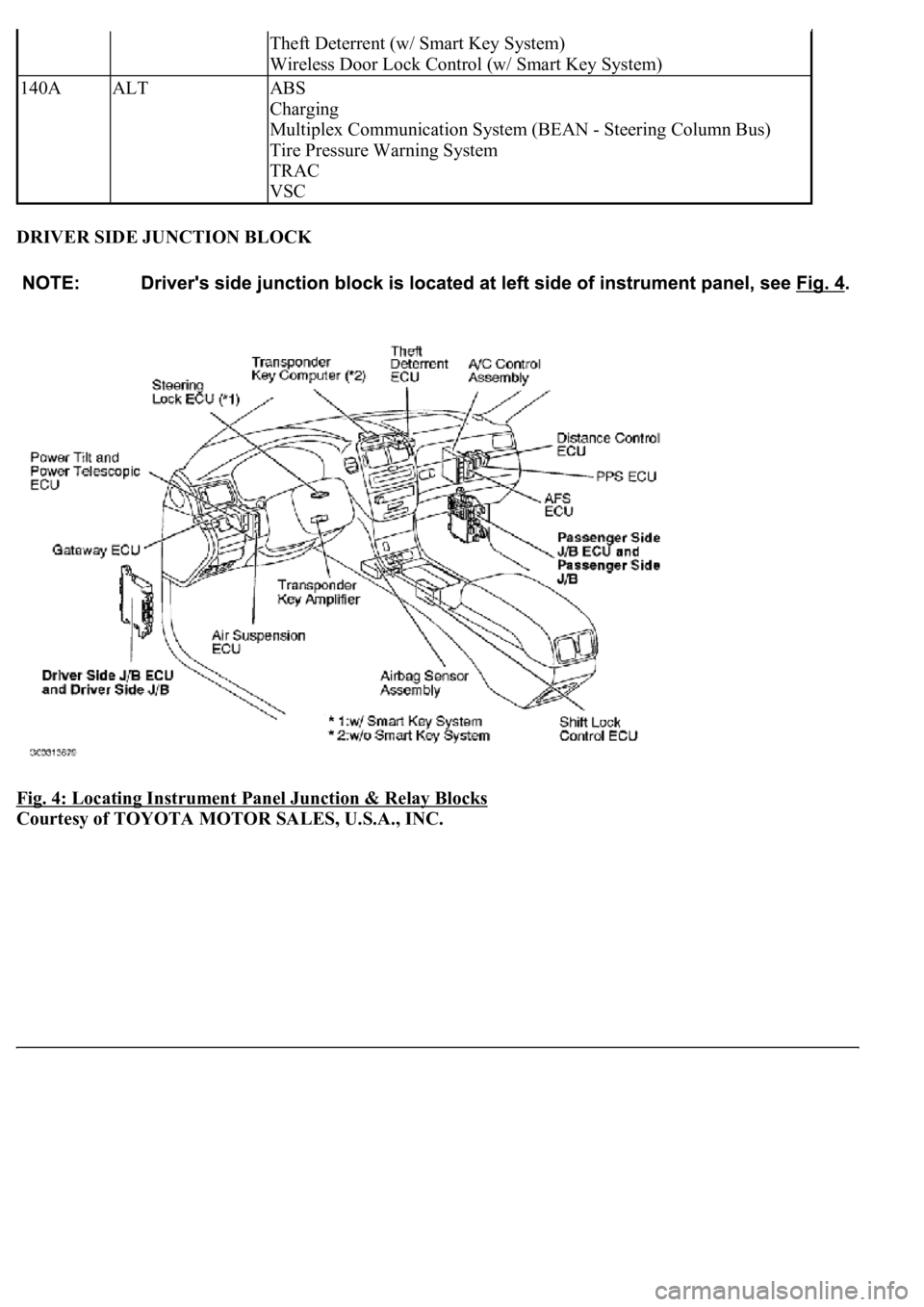 LEXUS LS430 2003  Factory Repair Manual DRIVER SIDE JUNCTION BLOCK 
Fig. 4: Locating Instrument Panel Junction & Relay Blocks
 
Courtesy of TOYOTA MOTOR SALES, U.S.A., INC.
Theft Deterrent (w/ Smart Key System) 
Wireless Door Lock Control (