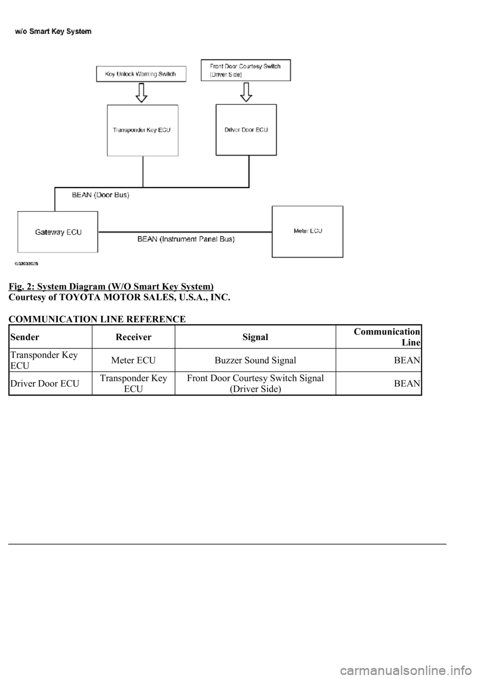 LEXUS LS430 2003  Factory Repair Manual Fig. 2: System Diagram (W/O Smart Key System) 
Courtesy of TOYOTA MOTOR SALES, U.S.A., INC. 
COMMUNICATION LINE REFERENCE 
SenderReceiverSignalCommunication 
Line
Transponder Key 
ECUMeter ECUBuzzer S
