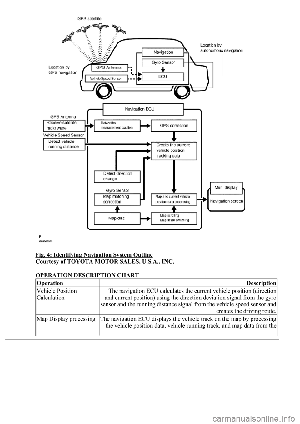 LEXUS LS430 2003 Factory Repair Manual Fig. 4: Identifying Navigation System Outline
Courtesy of TOYOTA MOTOR SALES, U.S.A., INC.
OPERATION DESCRIPTION CHART
OperationDescription
Vehicle Position
CalculationThe navigation ECU calculate LEXUS LS430 2003 Factory Repair Manual Fig. 4: Identifying Navigation System Outline
Courtesy of TOYOTA MOTOR SALES, U.S.A., INC.
OPERATION DESCRIPTION CHART
OperationDescription
Vehicle Position
CalculationThe navigation ECU calculate
