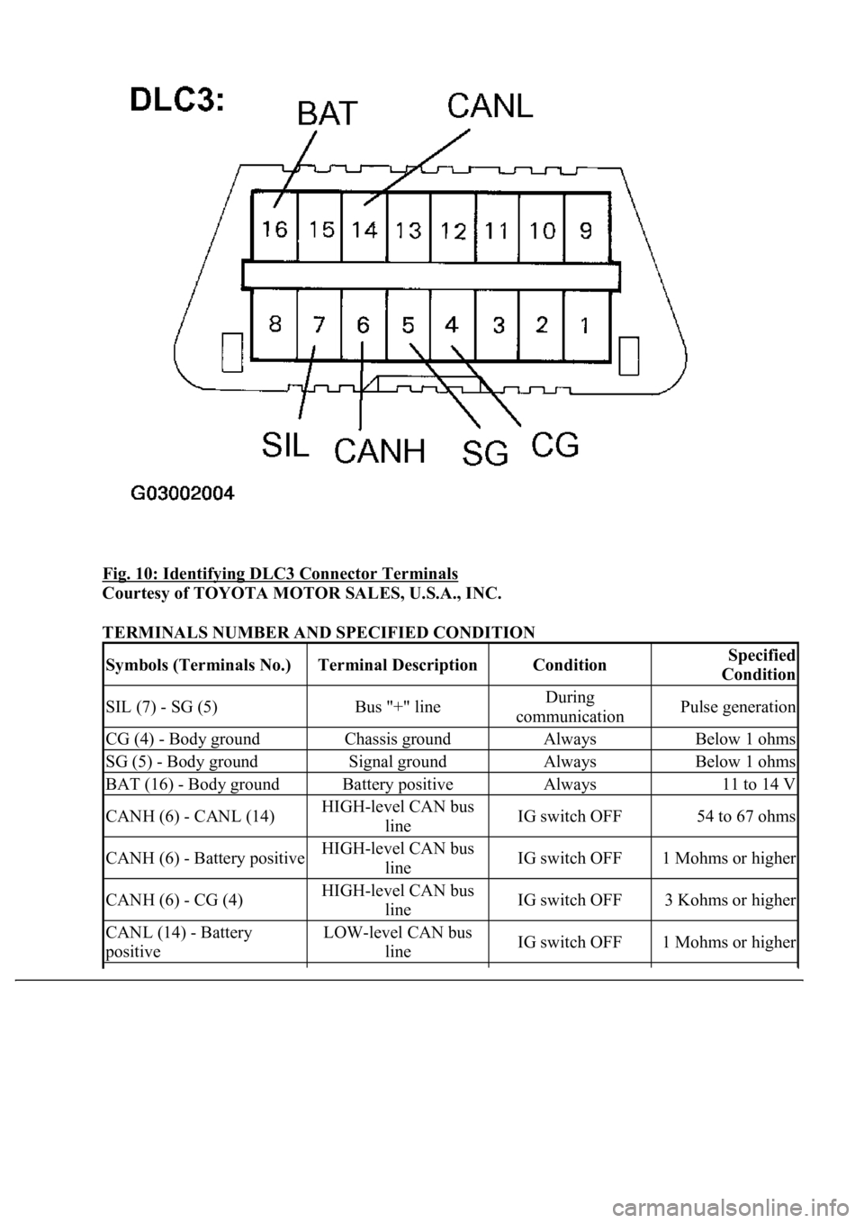 LEXUS LS430 2003 Factory Repair Manual Fig. 10: Identifying DLC3 Connector Terminals
Courtesy of TOYOTA MOTOR SALES, U.S.A., INC.
TERMINALS NUMBER AND SPECIFIED CONDITION
Symbols (Terminals No.)Terminal DescriptionConditionSpecified
Co LEXUS LS430 2003 Factory Repair Manual Fig. 10: Identifying DLC3 Connector Terminals
Courtesy of TOYOTA MOTOR SALES, U.S.A., INC.
TERMINALS NUMBER AND SPECIFIED CONDITION
Symbols (Terminals No.)Terminal DescriptionConditionSpecified
Co