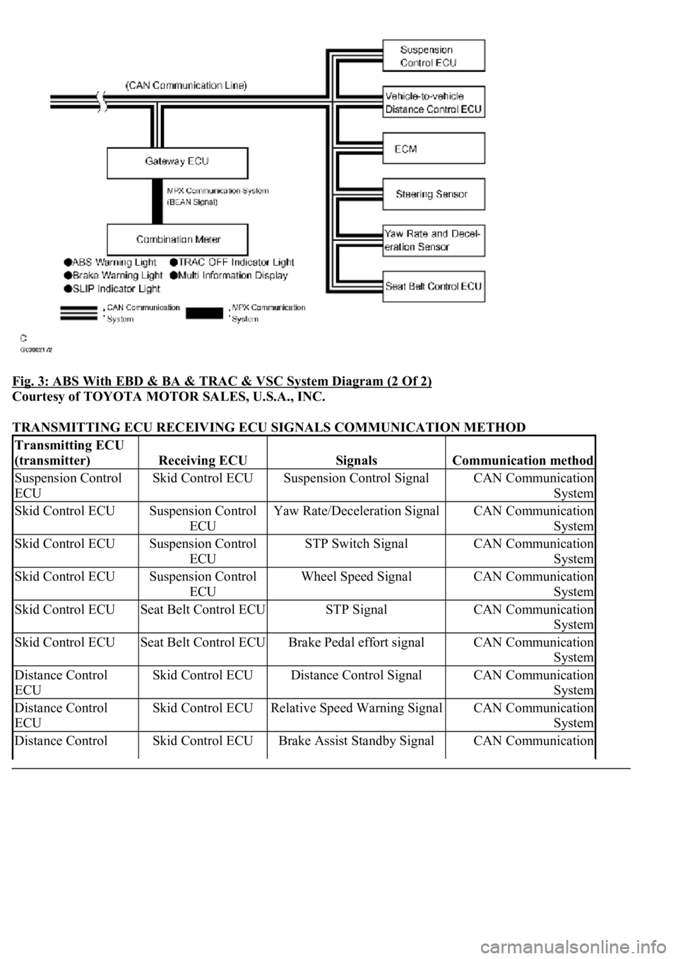 LEXUS LS430 2003  Factory Repair Manual Fig. 3: ABS With EBD & BA & TRAC & VSC System Diagram (2 Of 2) 
Courtesy of TOYOTA MOTOR SALES, U.S.A., INC. 
TRANSMITTING ECU RECEIVING ECU SIGNALS COMMUNICATION METHOD 
Transmitting ECU 
(transmitte