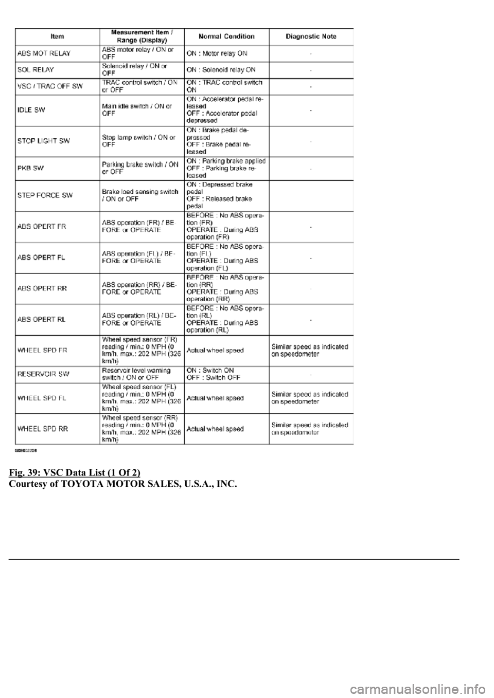 LEXUS LS430 2003 Factory Workshop Manual Fig. 39: VSC Data List (1 Of 2)
Courtesy of TOYOTA MOTOR SALES, U.S.A., INC. LEXUS LS430 2003 Factory Workshop Manual Fig. 39: VSC Data List (1 Of 2)
Courtesy of TOYOTA MOTOR SALES, U.S.A., INC.