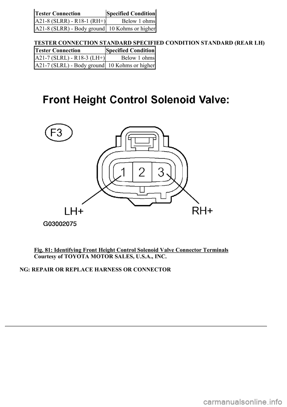 LEXUS LS430 2003  Factory Repair Manual TESTER CONNECTION STANDARD SPECIFIED CONDITION STANDARD (REAR LH)
Fig. 81: Identifying Front Height Control Solenoid Valve Connector Terminals
 
Courtesy of TOYOTA MOTOR SALES, U.S.A., INC. 
NG: REPAI