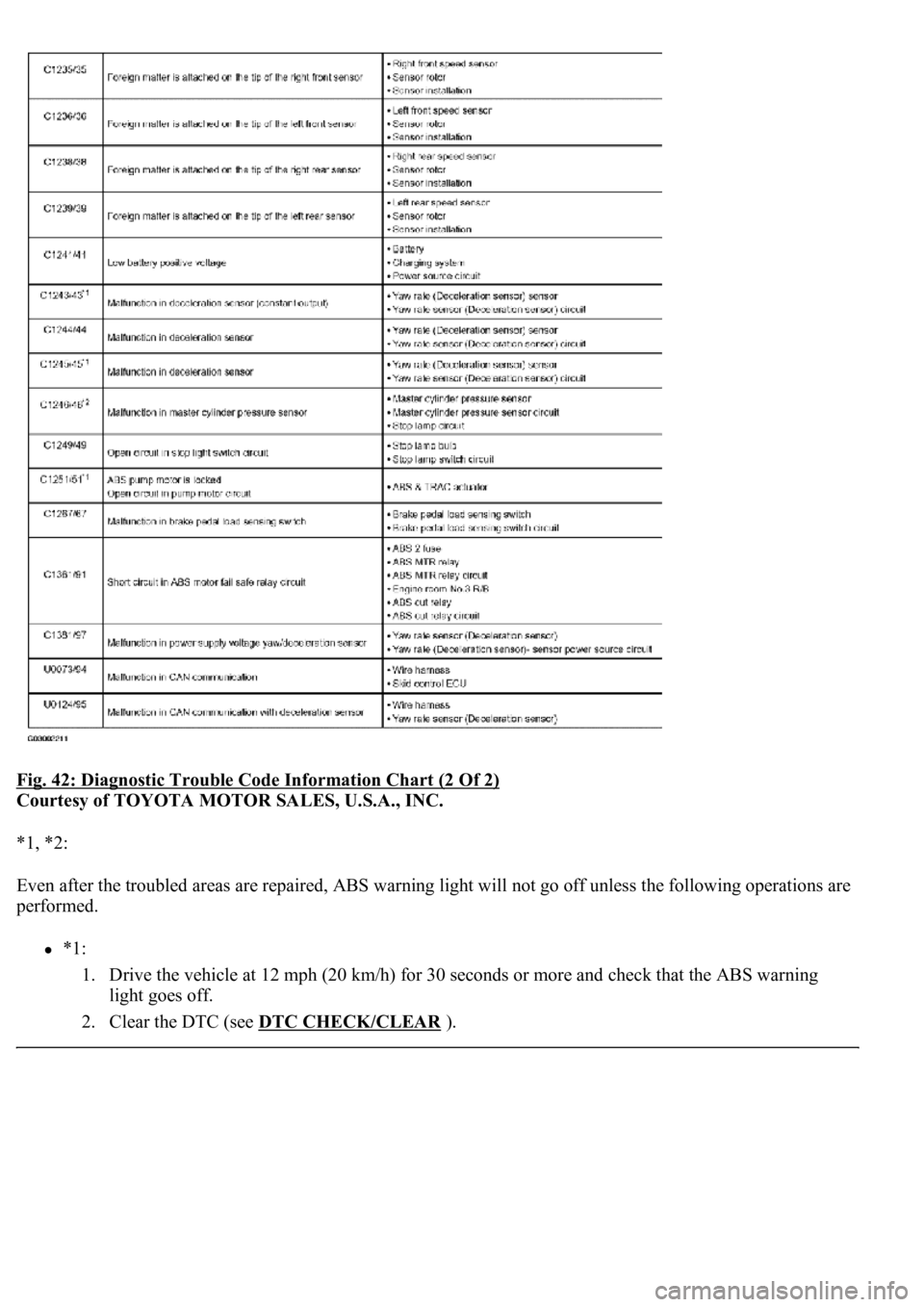 LEXUS LS430 2003 Factory Workshop Manual Fig. 42: Diagnostic Trouble Code Information Chart (2 Of 2)
Courtesy of TOYOTA MOTOR SALES, U.S.A., INC.
*1, *2:
Even after the troubled areas are repaired, ABS warning light w<004c004f004f00030051 LEXUS LS430 2003 Factory Workshop Manual Fig. 42: Diagnostic Trouble Code Information Chart (2 Of 2)
Courtesy of TOYOTA MOTOR SALES, U.S.A., INC.
*1, *2:
Even after the troubled areas are repaired, ABS warning light w<004c004f004f00030051