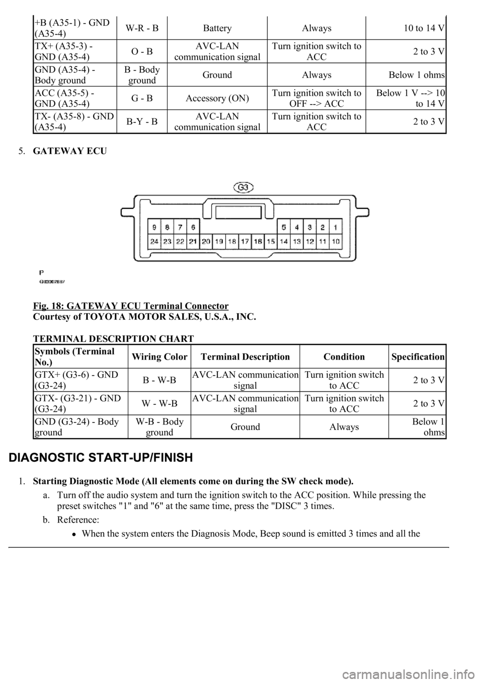LEXUS LS430 2003 Factory Repair Manual 5.GATEWAY ECU
Fig. 18: GATEWAY ECU Terminal Connector
Courtesy of TOYOTA MOTOR SALES, U.S.A., INC.
TERMINAL DESCRIPTION CHART
1.Starting Diagnostic Mode (All elements come on during the SW check LEXUS LS430 2003 Factory Repair Manual 5.GATEWAY ECU
Fig. 18: GATEWAY ECU Terminal Connector
Courtesy of TOYOTA MOTOR SALES, U.S.A., INC.
TERMINAL DESCRIPTION CHART
1.Starting Diagnostic Mode (All elements come on during the SW check