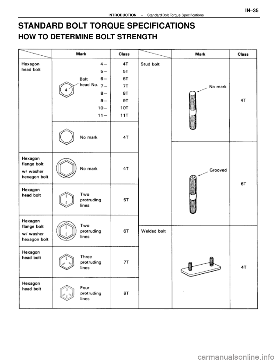 LEXUS SC400 1991  Service Repair Manual 
STANDARD BOLT TORQUE SPECIFICATIONS
HOW TO DETERMINE BOLT STRENGTH
±
INTRODUCTION Standard Bolt Torque SpecificationsIN±35 
WhereEverybodyKnowsYourName  