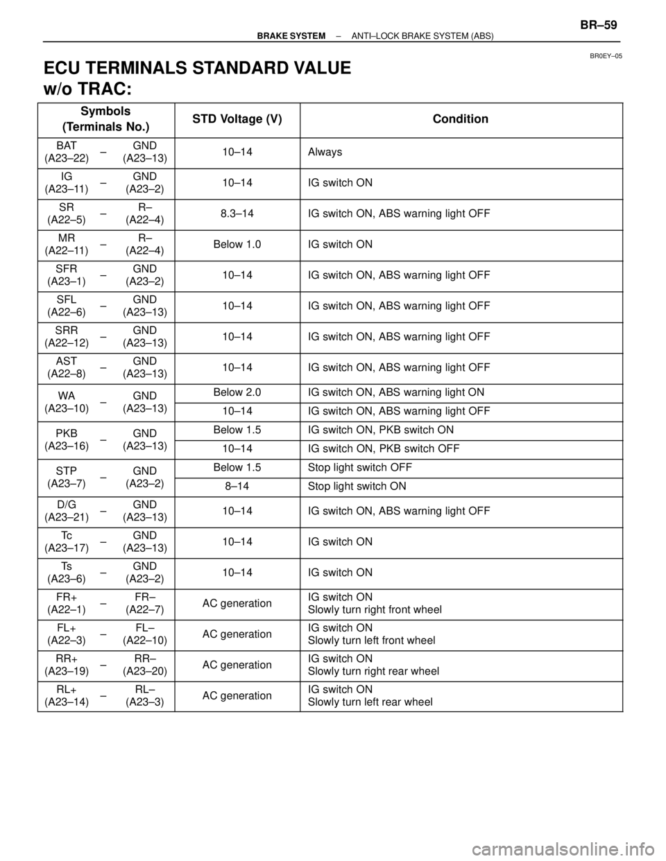 LEXUS SC400 1991  Service Repair Manual 
BR0EY±05
ECU TERMINALS STANDARD VALUE
w/o TRAC:
 


Symbols
(Terminals  No.) 

STD Voltage (V)\
 
\

