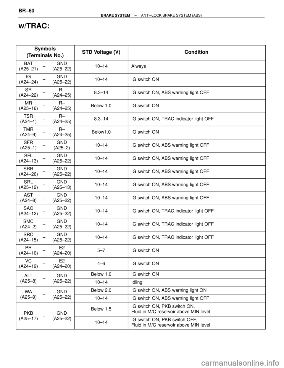 LEXUS SC400 1991  Service Repair Manual 
w/TRAC:
 


Symbols
(Terminals  No.) 

STD Voltage (V)\
 
\

\
Condition
 

