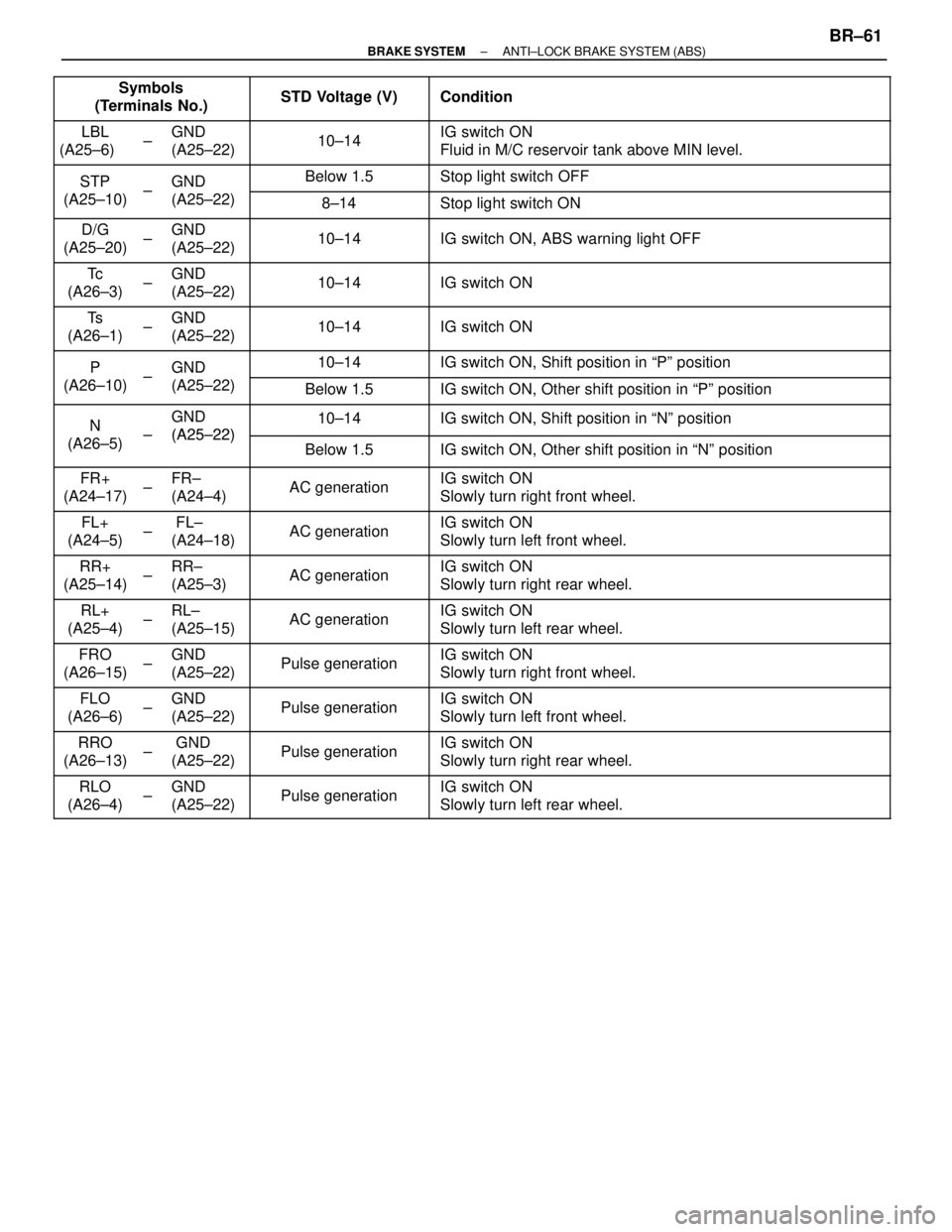 LEXUS SC400 1991  Service Repair Manual 
 



Symbols
(Terminals No.) 


STD Voltage (V)\
 
\

\

Condition
 LBL
(A25