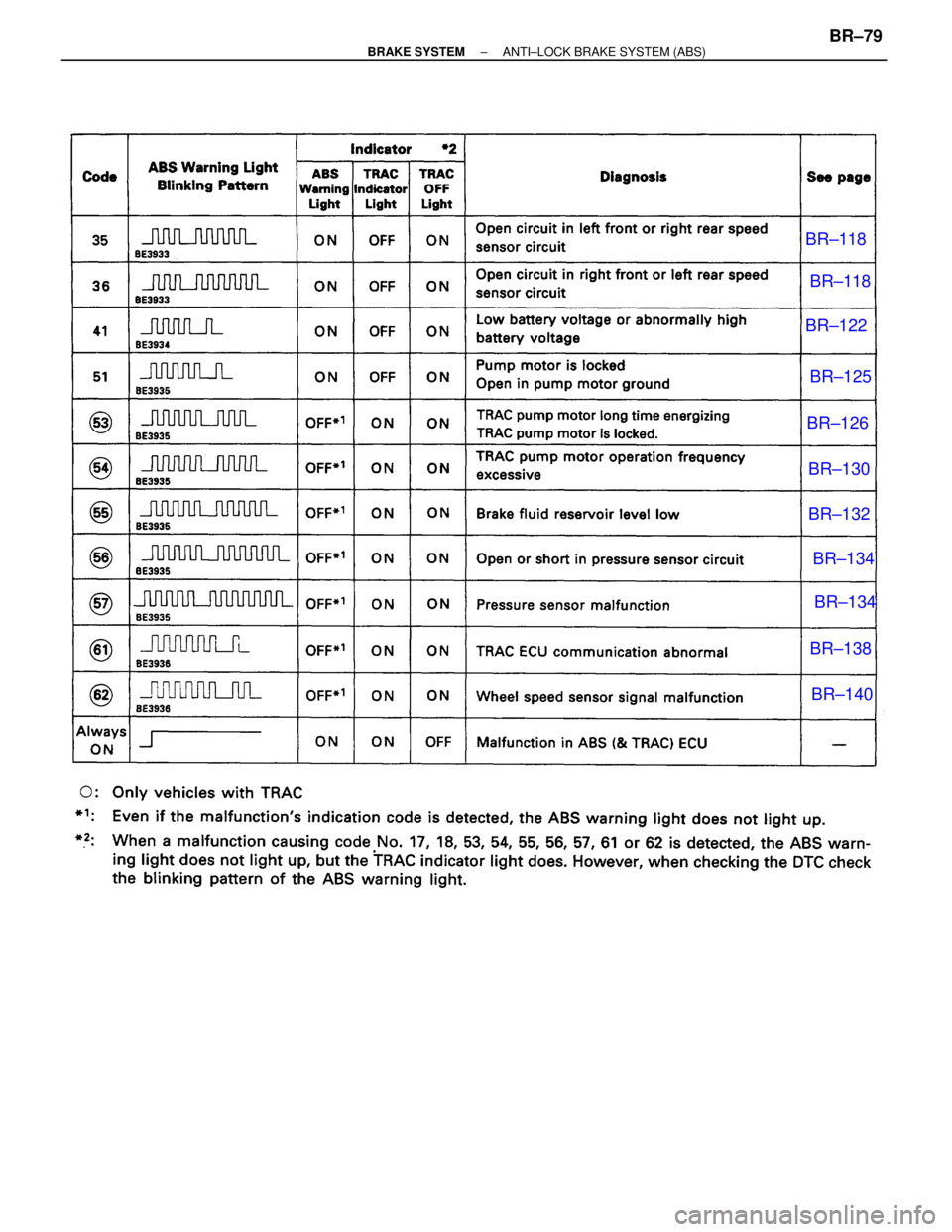 LEXUS SC400 1991  Service Repair Manual 
BR±118
BR±122BR±125
BR±126 BR±130
BR±132
BR±134
BR±138 BR±140
BR±118
BR±134
±
BRAKE SYSTEM ANTI±LOCK BRAKE SYSTEM (ABS)BR±79 
WhereEverybodyKnowsYourName  
