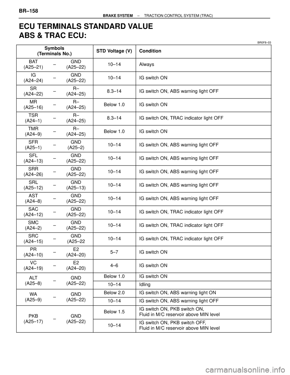 LEXUS SC400 1991  Service Repair Manual 
ECU TERMINALS STANDARD VALUE
ABS & TRAC ECU:
BR0F8±03
 Symbols
(Terminals No.) STD Voltage (V)\
 \
Condition
 

