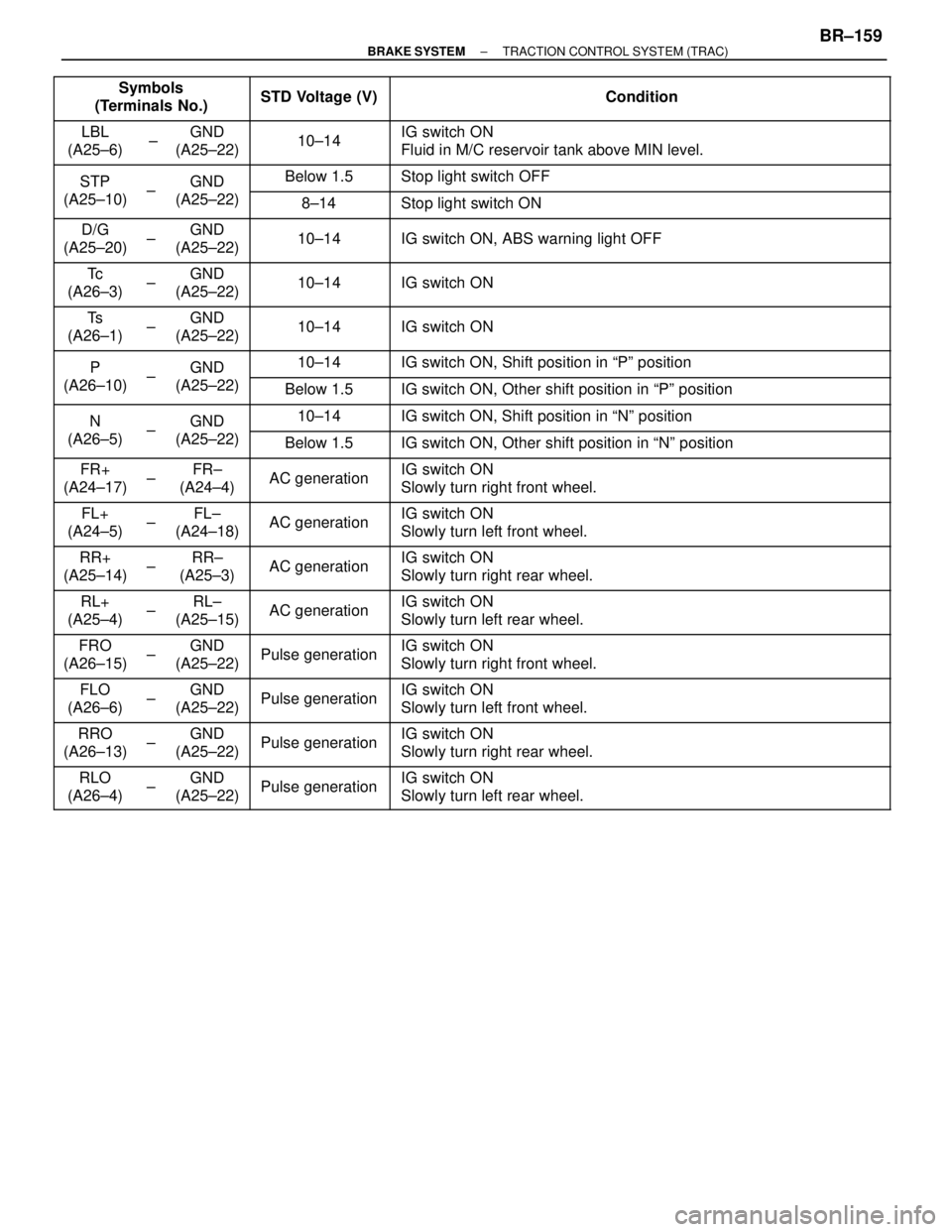 LEXUS SC400 1991  Service Repair Manual 
 



Symbols
(Terminals No.) 


STD Voltage (V)\
 
\

\

Condition
 LBL
(A25