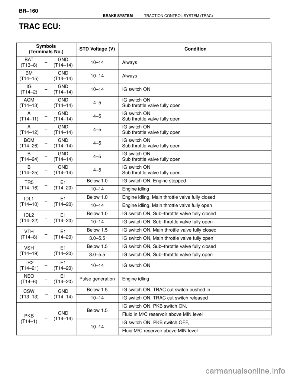 LEXUS SC400 1991  Service Repair Manual 
TRAC ECU:
 

Symbols
(Terminals No.) 

STD Voltage (V)
\
 
\

\
Condition
 

