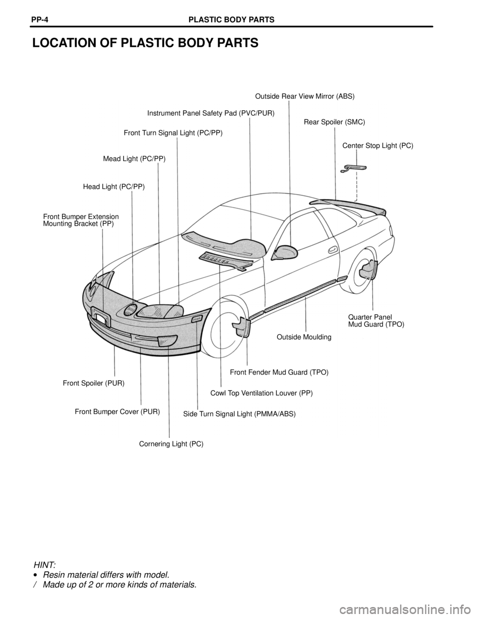 LEXUS SC400 1991 Service Repair Manual
LOCATION OF PLASTIC BODY PARTS
Outside Rear View Mirror (ABS)
Instrument Panel Safety Pad (PVC/PUR) Rear Spoiler (SMC)
Front Turn Signal Light (PC/PP)
Center Stop Light (PC)
Mead Light (PC/PP)
Head L LEXUS SC400 1991 Service Repair Manual
LOCATION OF PLASTIC BODY PARTS
Outside Rear View Mirror (ABS)
Instrument Panel Safety Pad (PVC/PUR) Rear Spoiler (SMC)
Front Turn Signal Light (PC/PP)
Center Stop Light (PC)
Mead Light (PC/PP)
Head L