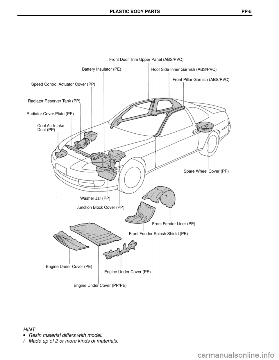 LEXUS SC400 1991 Service Repair Manual
Front Door Trim Upper Panel (ABS/PVC)
Battery Insulator (PE) Roof Side Inner Garnish (ABS/PVC)
Front Pillar Garnish (ABS/PVC)
Speed Control Actuator Cover (PP)
Radiator Reserver Tank (PP)
Radiator Co LEXUS SC400 1991 Service Repair Manual
Front Door Trim Upper Panel (ABS/PVC)
Battery Insulator (PE) Roof Side Inner Garnish (ABS/PVC)
Front Pillar Garnish (ABS/PVC)
Speed Control Actuator Cover (PP)
Radiator Reserver Tank (PP)
Radiator Co