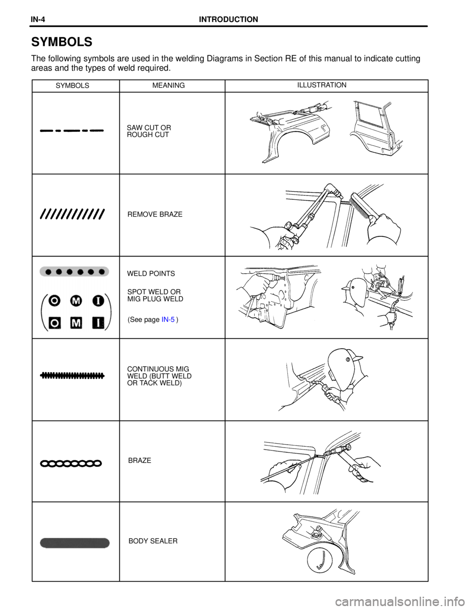 LEXUS SC400 1991  Service Repair Manual 
SYMBOLSMEANING ILLUSTRATION
SAW CUT OR
ROUGH CUT
REMOVE BRAZE
(See page  IN-5)
SPOT WELD OR
MIG PLUG WELD
WELD POINTS
BRAZE
CONTINUOUS MIG
WELD (BUTT WELD
OR TACK WELD)
BODY SEALER
SYMBOLS
The follow