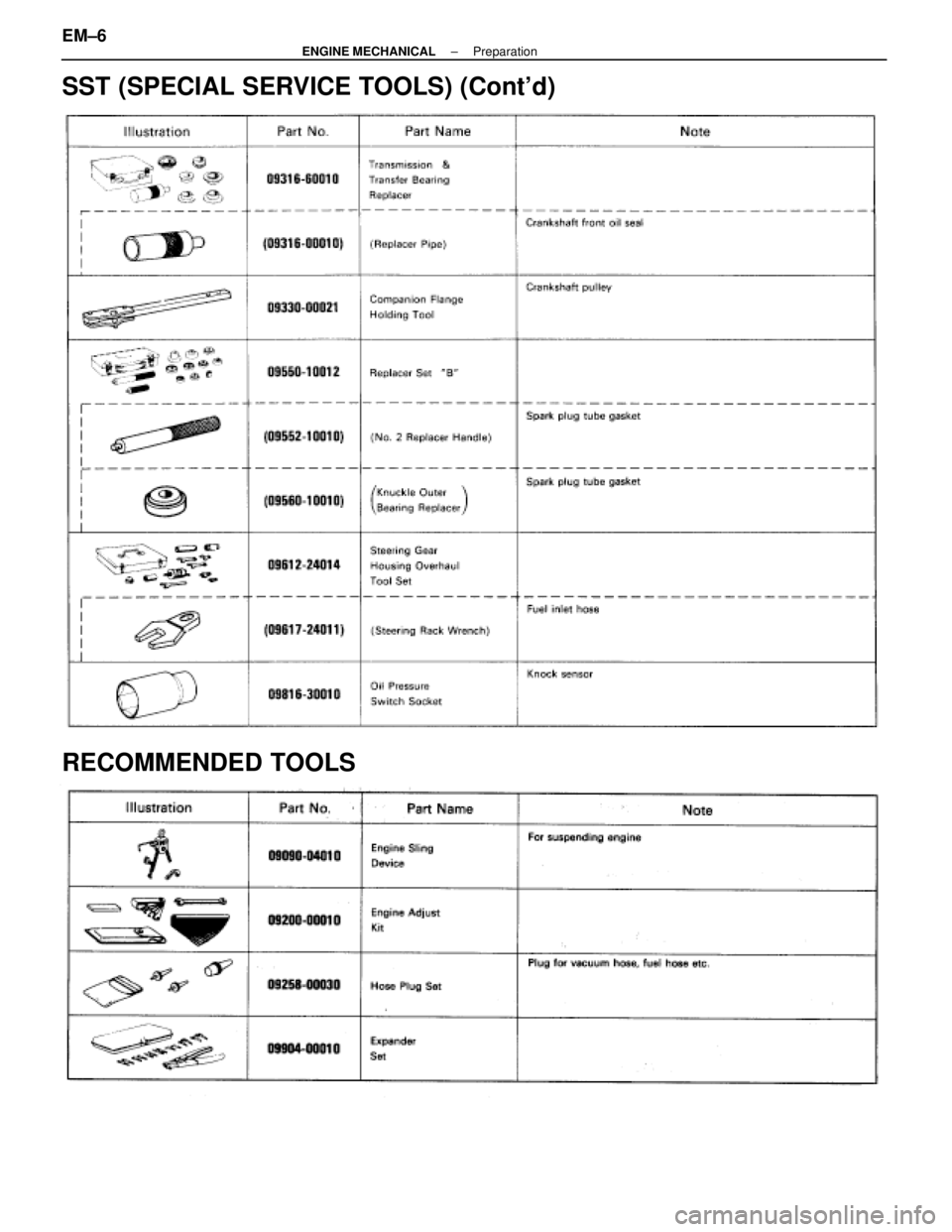 LEXUS SC400 1991  Service Repair Manual 
SST (SPECIAL SERVICE TOOLS) (Contd)
RECOMMENDED TOOLS
EM±6±
ENGINE MECHANICAL Preparation 
WhereEverybodyKnowsYourName  