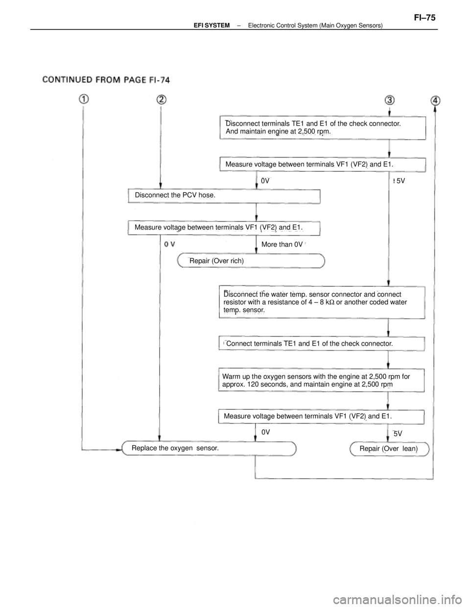 LEXUS SC400 1991  Service Repair Manual 
Measure voltage between terminals VF1 (VF2) and E1.
Disconnect terminals TE1 and E1 of the check connector.
And maintain engine at 2,500 rpm.
Measure voltage between terminals VF1 (VF2) and E1.
Disco