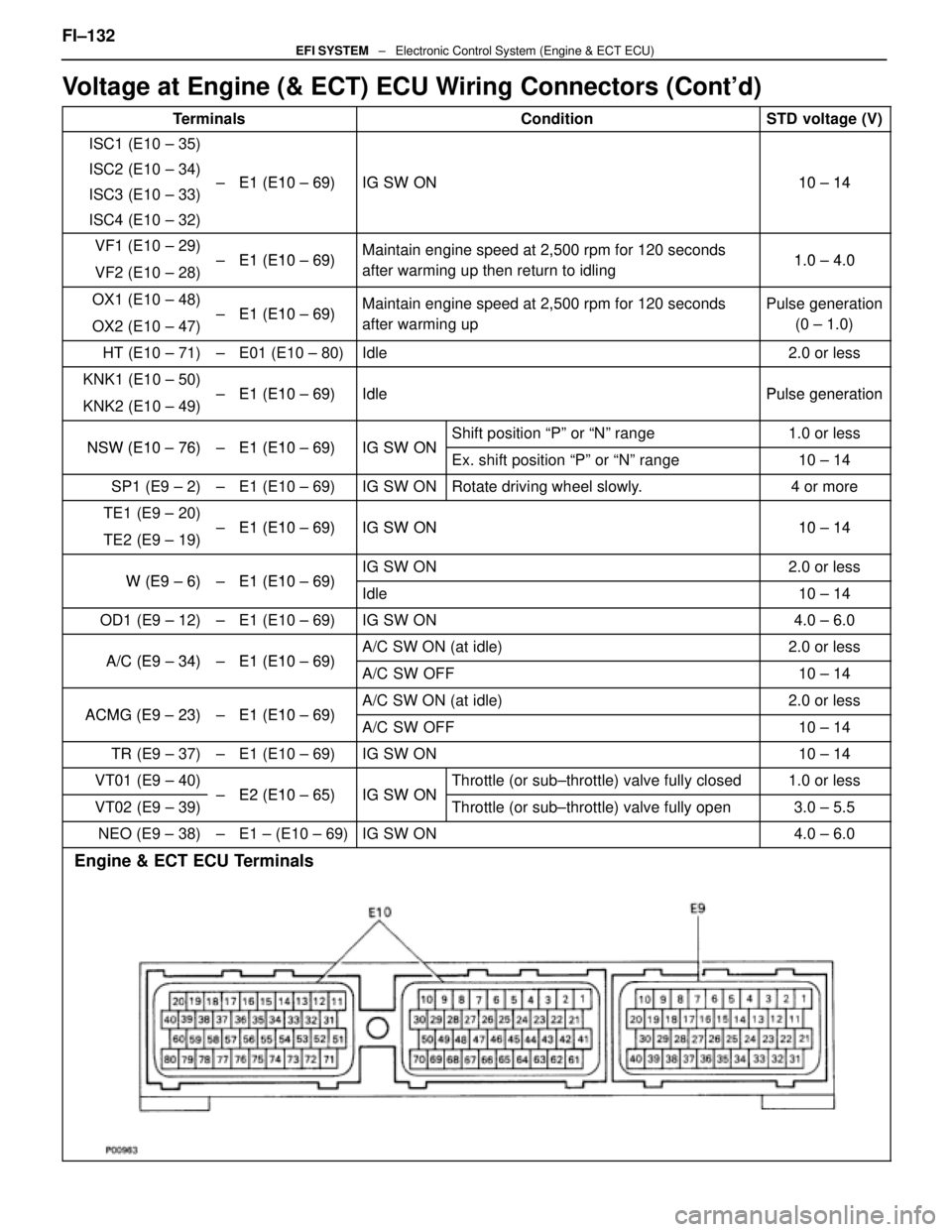 LEXUS SC400 1991 Service Repair Manual
Voltage at Engine (& ECT) ECU Wiring Connectors (Contd)
TerminalsConditionSTD voltage (V)
ISC1 (E10 ± 35)
ISC2 (E10 ± 34)E1 (E10 69)IG SW ON10 14ISC3 (E10 ± 33)± E1 (E10 ± 69)IG SW ON10 ± 14
I LEXUS SC400 1991 Service Repair Manual
Voltage at Engine (& ECT) ECU Wiring Connectors (Contd)
TerminalsConditionSTD voltage (V)
ISC1 (E10 ± 35)
ISC2 (E10 ± 34)E1 (E10 69)IG SW ON10 14ISC3 (E10 ± 33)± E1 (E10 ± 69)IG SW ON10 ± 14
I