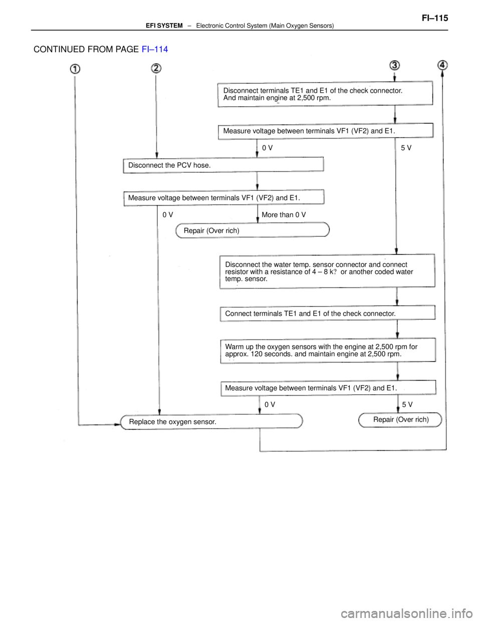LEXUS SC400 1991  Service Manual PDF 
Disconnect terminals TE1 and E1 of the check connector.
And maintain engine at 2,500 rpm.
Repair (Over rich)
Replace the oxygen sensor.Repair (Over rich)
Measure voltage between terminals VF1 (VF2) a