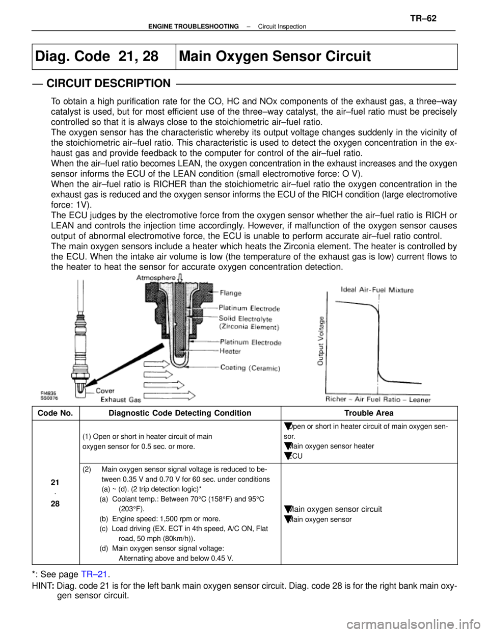 LEXUS SC400 1991  Service Manual Online 
Diag. Code  21, 28Main Oxygen Sensor Circuit
CIRCUIT DESCRIPTION
To obtain a high purification rate for the CO, HC and NOx components of th\
e exhaust gas, a three±way
catalyst is used, but for most