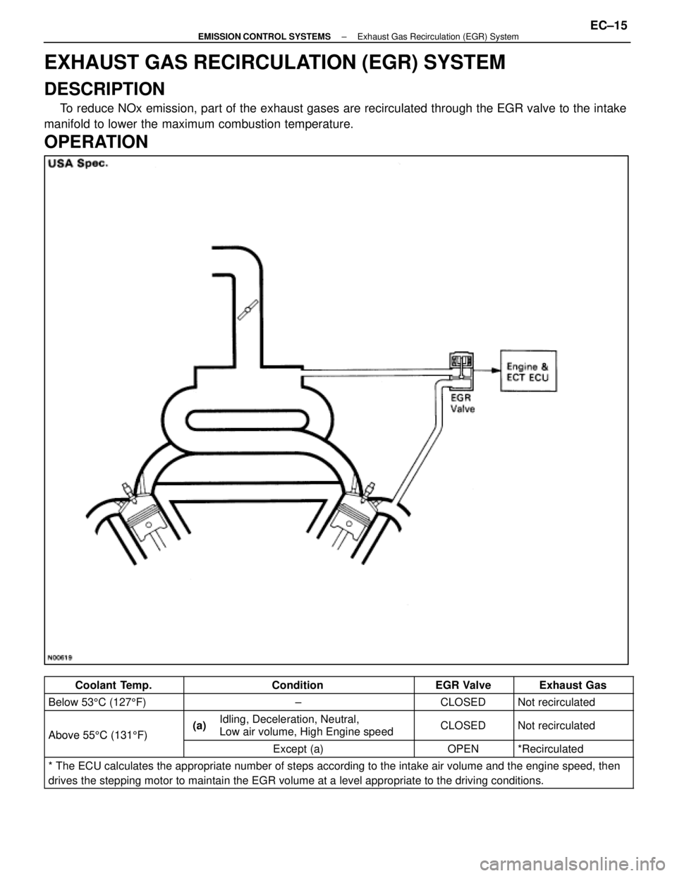 LEXUS SC400 1991  Service Repair Manual 
EXHAUST GAS RECIRCULATION (EGR) SYSTEM
DESCRIPTION
To reduce NOx emission, part of the exhaust gases are recirculated through\
 the EGR valve to the intake 
manifold to lower the maximum combustion t