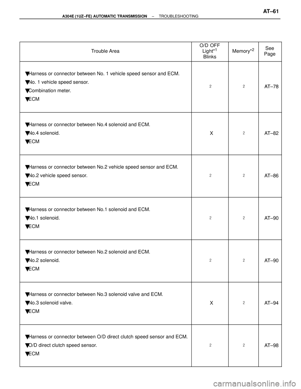 LEXUS SC400 1991  Service Repair Manual 
\
 

\


\

\

Trouble Area
 




O/D OFF
Light*1
Blinks
 



