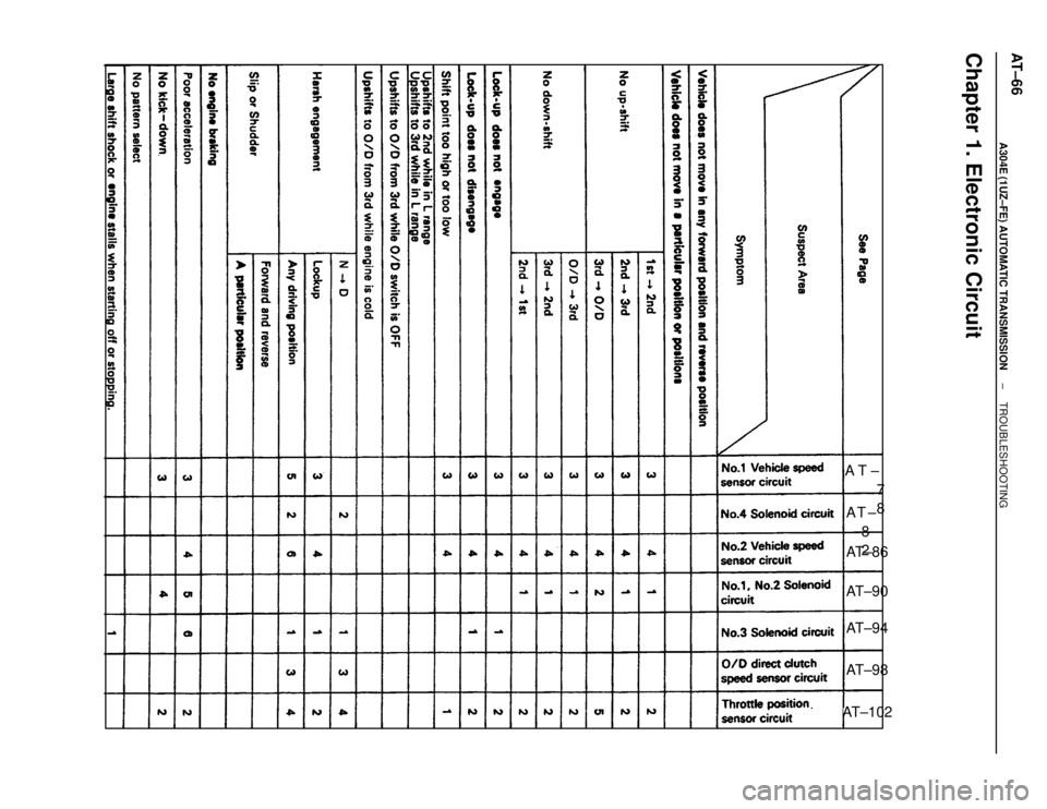 LEXUS SC400 1991  Service Repair Manual 
Chapter 1. Electronic Circuit
AT ±7
8
AT ±
8
2
AT±86
AT±90
AT±94
AT±98
AT±102
AT±66±
A304E (1UZ±FE) AUTOMATIC TRANSMISSION TROUBLESHOOTING 
WhereEverybodyKnowsYourName  