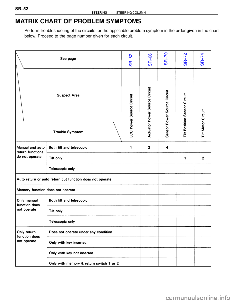 LEXUS SC400 1991  Service Repair Manual 
MATRIX CHART OF PROBLEM SYMPTOMS
Perform troubleshooting of the circuits for the applicable problem symptom in t\
he order given in the chart
below. Proceed to the page number given for each circuit.