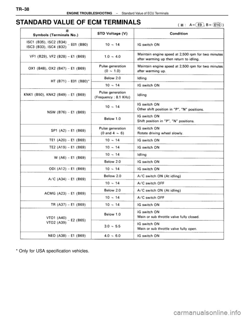 LEXUS SC400 1991  Service Repair Manual 
STANDARD VALUE OF ECM TERMINALS
* Only for USA specification vehicles. TR±38
±
ENGINE TROUBLESHOOTING Standard Value of ECU Terminals 
WhereEverybodyKnowsYourName  