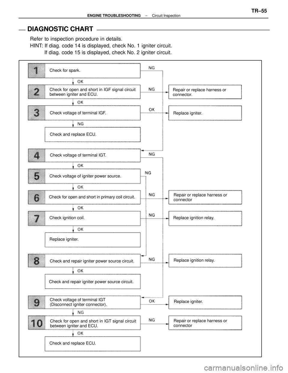LEXUS SC400 1991 Service Repair Manual
DIAGNOSTIC CHART
DIAGNOSTIC
CHART
Refer to inspection procedure in details.
HINT: If diag. code 14 is displayed, check No. 1 igniter circuit. If diag. code 15 is displayed, check No. 2 igniter circ LEXUS SC400 1991 Service Repair Manual
DIAGNOSTIC CHART
DIAGNOSTIC
CHART
Refer to inspection procedure in details.
HINT: If diag. code 14 is displayed, check No. 1 igniter circuit. If diag. code 15 is displayed, check No. 2 igniter circ