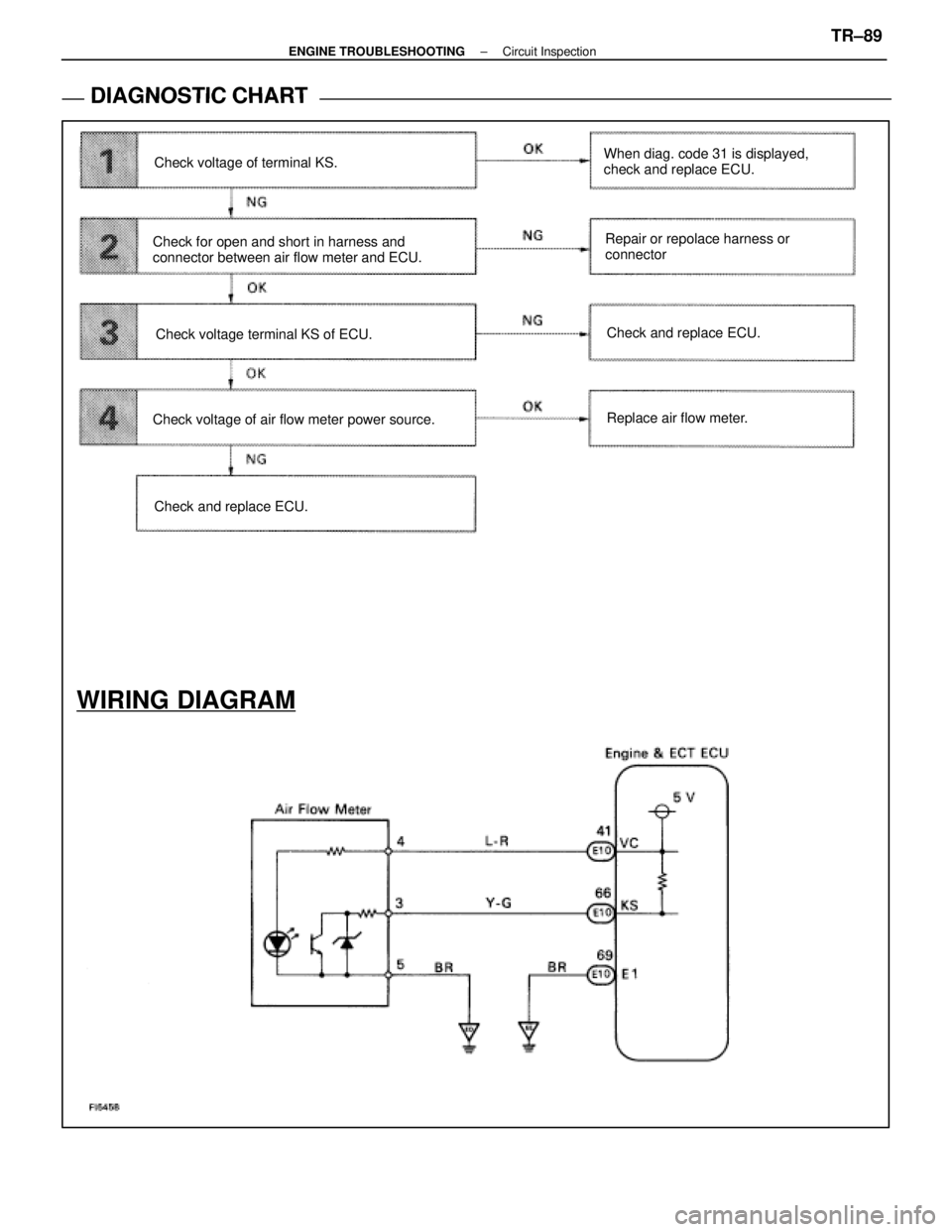 LEXUS SC400 1991 Service Repair Manual
DIAGNOSTIC CHART
DIAGNOSTIC
CHART
WIRING DIAGRAM
Check and replace ECU.Replace air flow meter. Check and replace ECU.
Check voltage of air flow meter power source. Check voltage terminal KS of ECU.
LEXUS SC400 1991 Service Repair Manual
DIAGNOSTIC CHART
DIAGNOSTIC
CHART
WIRING DIAGRAM
Check and replace ECU.Replace air flow meter. Check and replace ECU.
Check voltage of air flow meter power source. Check voltage terminal KS of ECU.