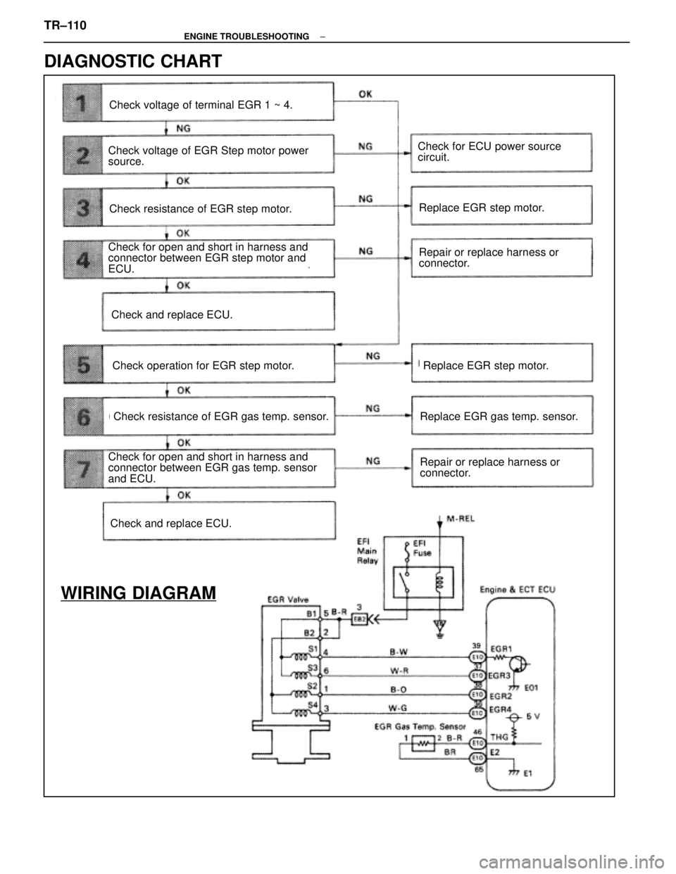 LEXUS SC400 1991 Service Repair Manual
DIAGNOSTIC CHART
WIRING DIAGRAM
Check voltage of terminal EGR 1 ~ 4.
Check voltage of EGR Step motor power
source.
Check resistance of EGR step motor.
Check for open and short in harness and
connecto LEXUS SC400 1991 Service Repair Manual
DIAGNOSTIC CHART
WIRING DIAGRAM
Check voltage of terminal EGR 1 ~ 4.
Check voltage of EGR Step motor power
source.
Check resistance of EGR step motor.
Check for open and short in harness and
connecto