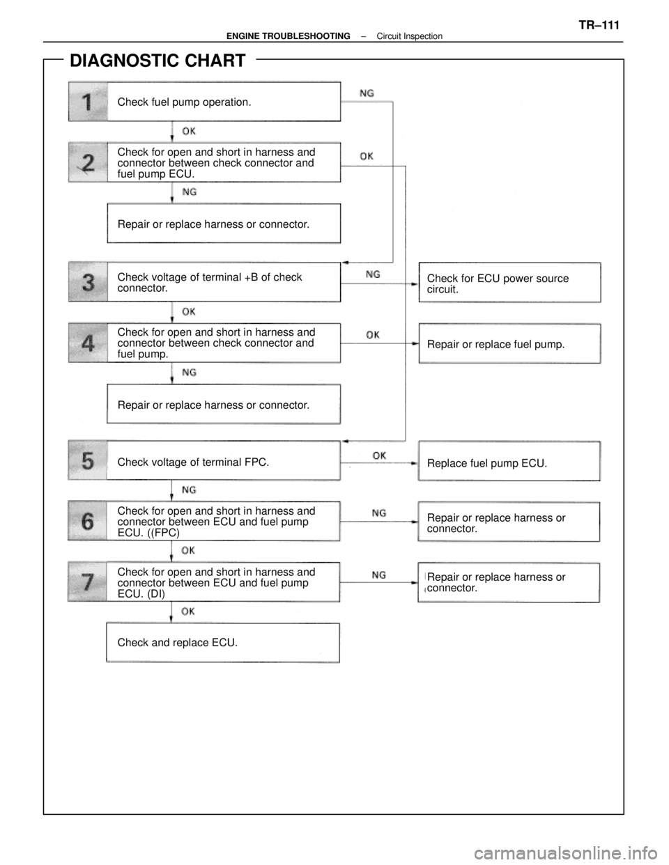 LEXUS SC400 1991 Service Repair Manual
DIAGNOSTIC CHART
Check fuel pump operation.
Check for open and short in harness and
connector between check connector and
fuel pump ECU.
Repair or replace harness or connector.
Check voltage of termi LEXUS SC400 1991 Service Repair Manual
DIAGNOSTIC CHART
Check fuel pump operation.
Check for open and short in harness and
connector between check connector and
fuel pump ECU.
Repair or replace harness or connector.
Check voltage of termi