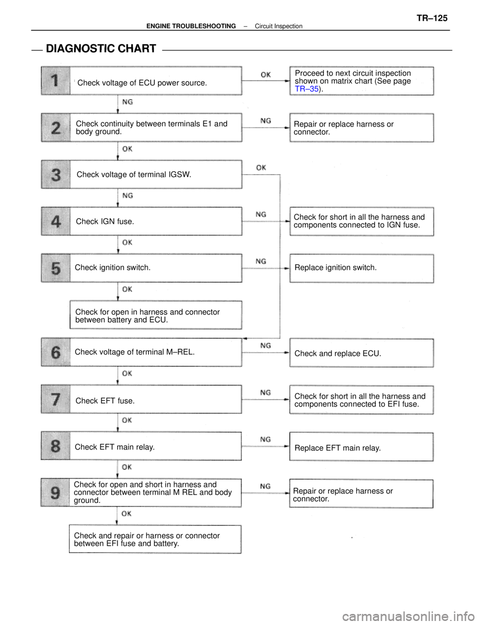 LEXUS SC400 1991  Service Repair Manual 
DIAGNOSTIC CHART
DIAGNOSTIC
 CHART
Check for short in all the harness and
components connected to IGN fuse.
Check voltage of terminal M±REL.
Check for open in harness and connector
between battery a