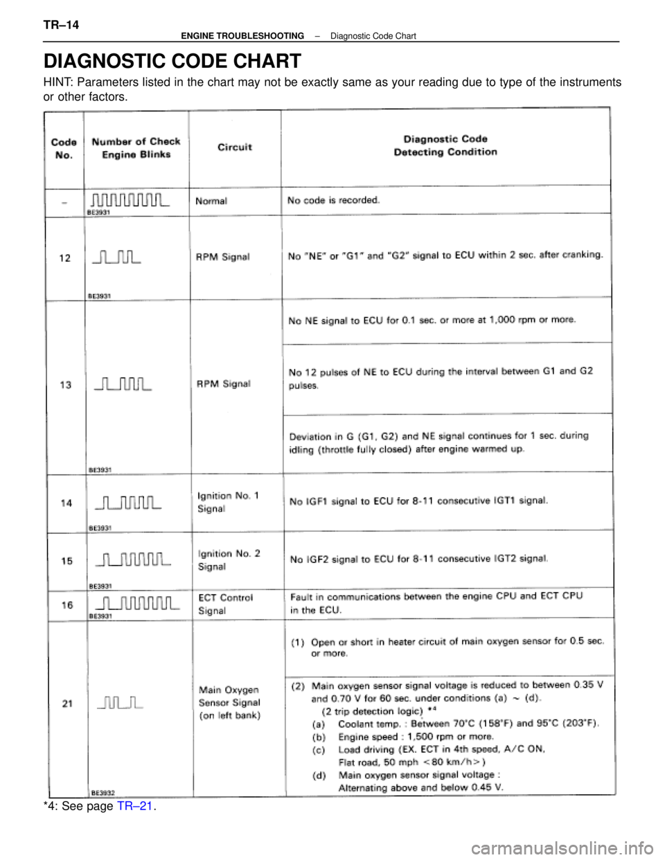 LEXUS SC400 1991 Service Repair Manual
DIAGNOSTIC CODE CHART
HINT: Parameters listed in the chart may not be exactly same as your reading \
due to type of the instruments
or other factors.
*4: See page TR±21.
TR±14
±
ENGINE TROUBLESHOO LEXUS SC400 1991 Service Repair Manual
DIAGNOSTIC CODE CHART
HINT: Parameters listed in the chart may not be exactly same as your reading \
due to type of the instruments
or other factors.
*4: See page TR±21.
TR±14
±
ENGINE TROUBLESHOO