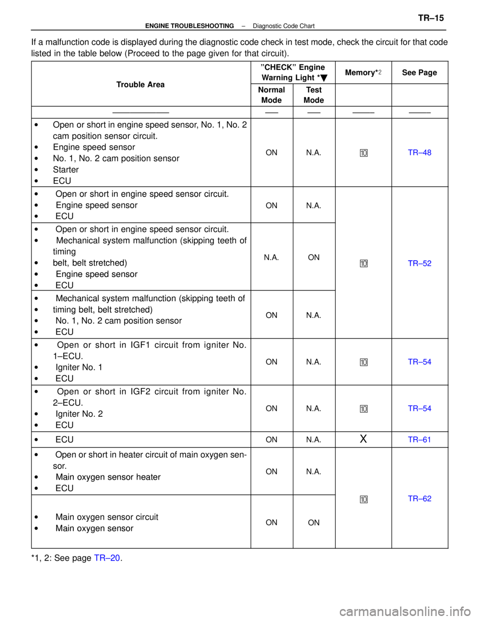 LEXUS SC400 1991  Service Repair Manual 
If a malfunction code is displayed during the diagnostic code check in tes\
t mode, check the circuit for that code
listed in the table below (Proceed to the page given for that circuit).
Tro ble Are