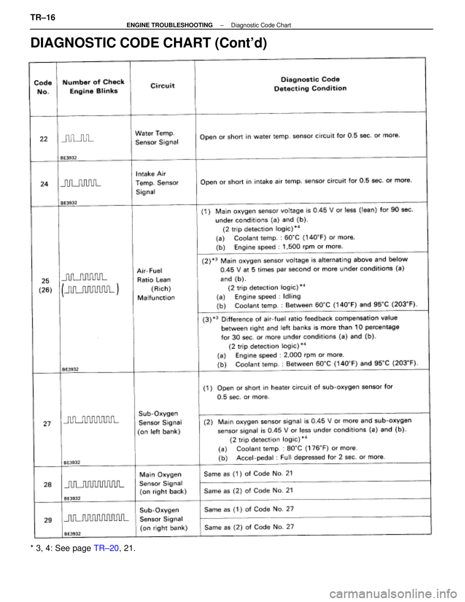 LEXUS SC400 1991  Service Repair Manual 
DIAGNOSTIC CODE CHART (Contd)
* 3, 4: See page TR±20, 21.
TR±16
±
ENGINE TROUBLESHOOTING Diagnostic Code Chart 
WhereEverybodyKnowsYourName  