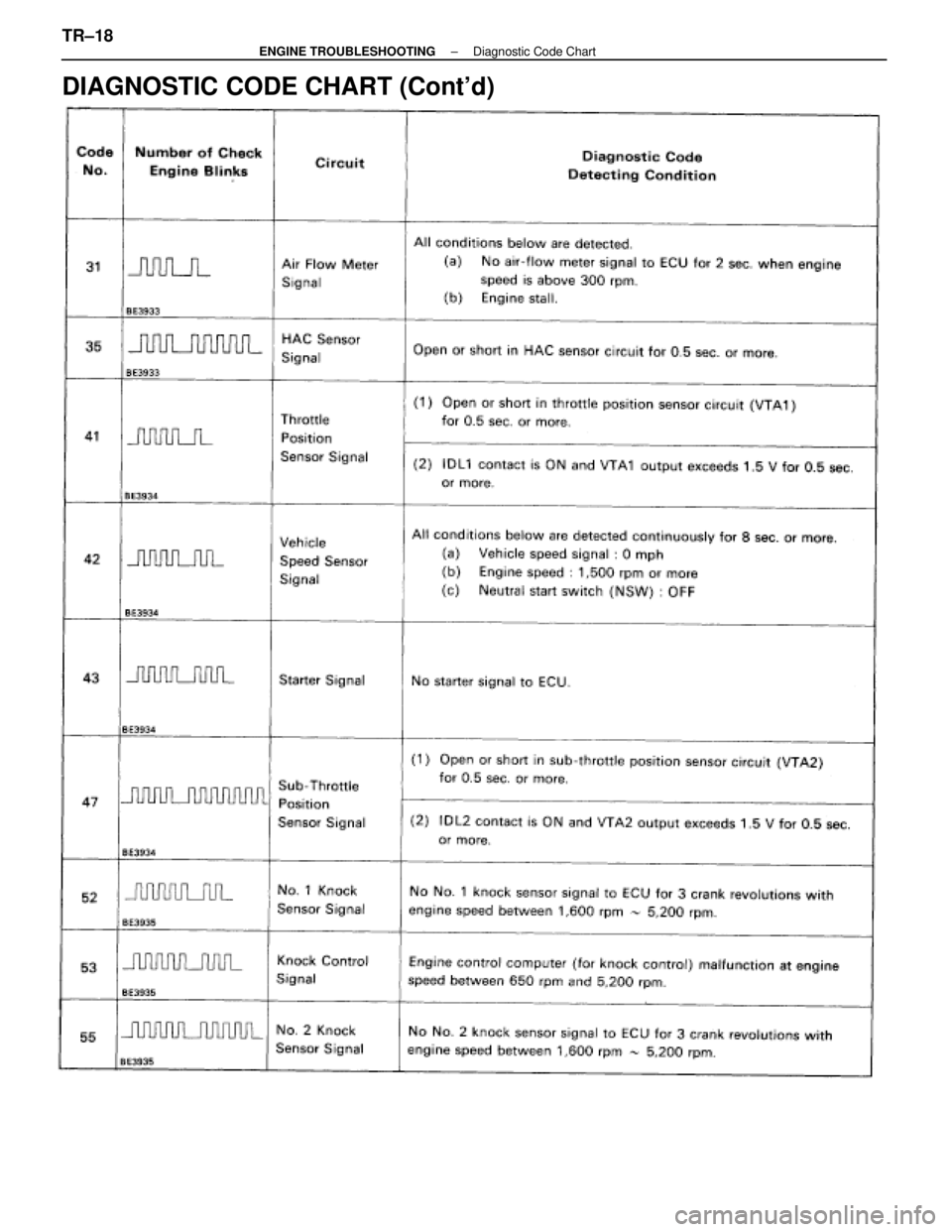 LEXUS SC400 1991  Service Repair Manual 
DIAGNOSTIC CODE CHART (Contd)
TR±18±
ENGINE TROUBLESHOOTING Diagnostic Code Chart 
WhereEverybodyKnowsYourName  