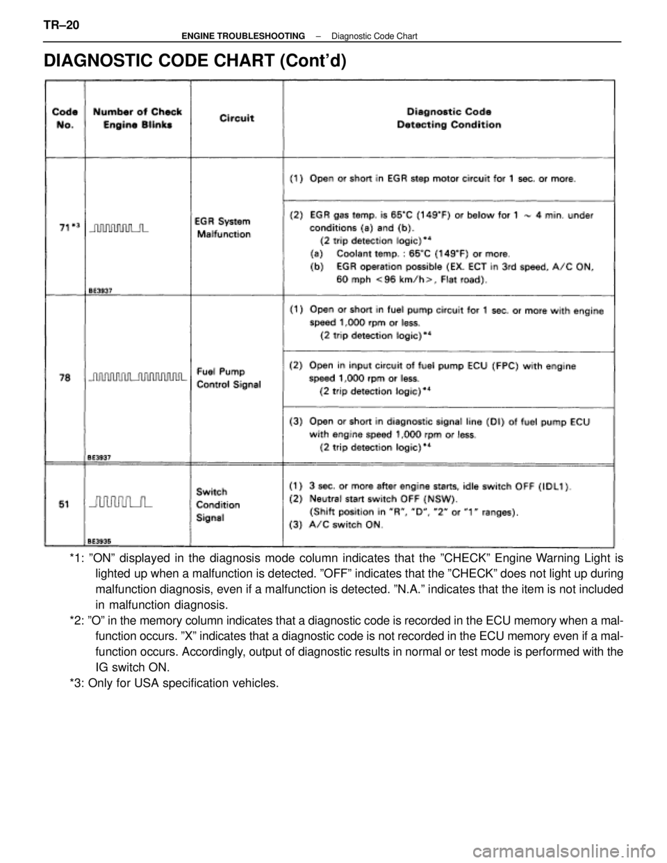 LEXUS SC400 1991  Service Repair Manual 
DIAGNOSTIC CODE CHART (Contd)
*1: ºONº displayed in the diagnosis mode column indicates that the º\
CHECKº Engine Warning Light islighted up when a malfunction is detected. ºOFFº indicates tha