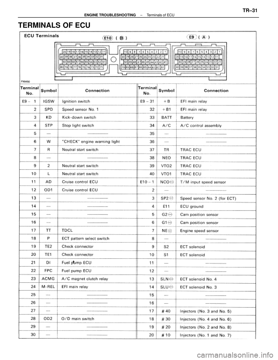 LEXUS SC400 1991  Service Repair Manual 
TERMINALS OF ECU
±
ENGINE TROUBLESHOOTING Terminals of ECUTR±31 
WhereEverybodyKnowsYourName  