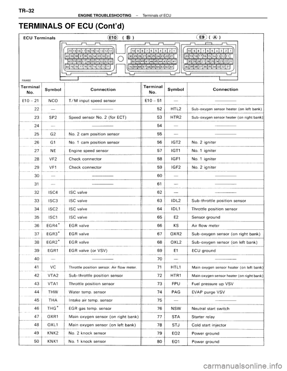 LEXUS SC400 1991  Service Repair Manual 
TERMINALS OF ECU (Contd)
TR±32±
ENGINE TROUBLESHOOTING Terminals of ECU 
WhereEverybodyKnowsYourName  