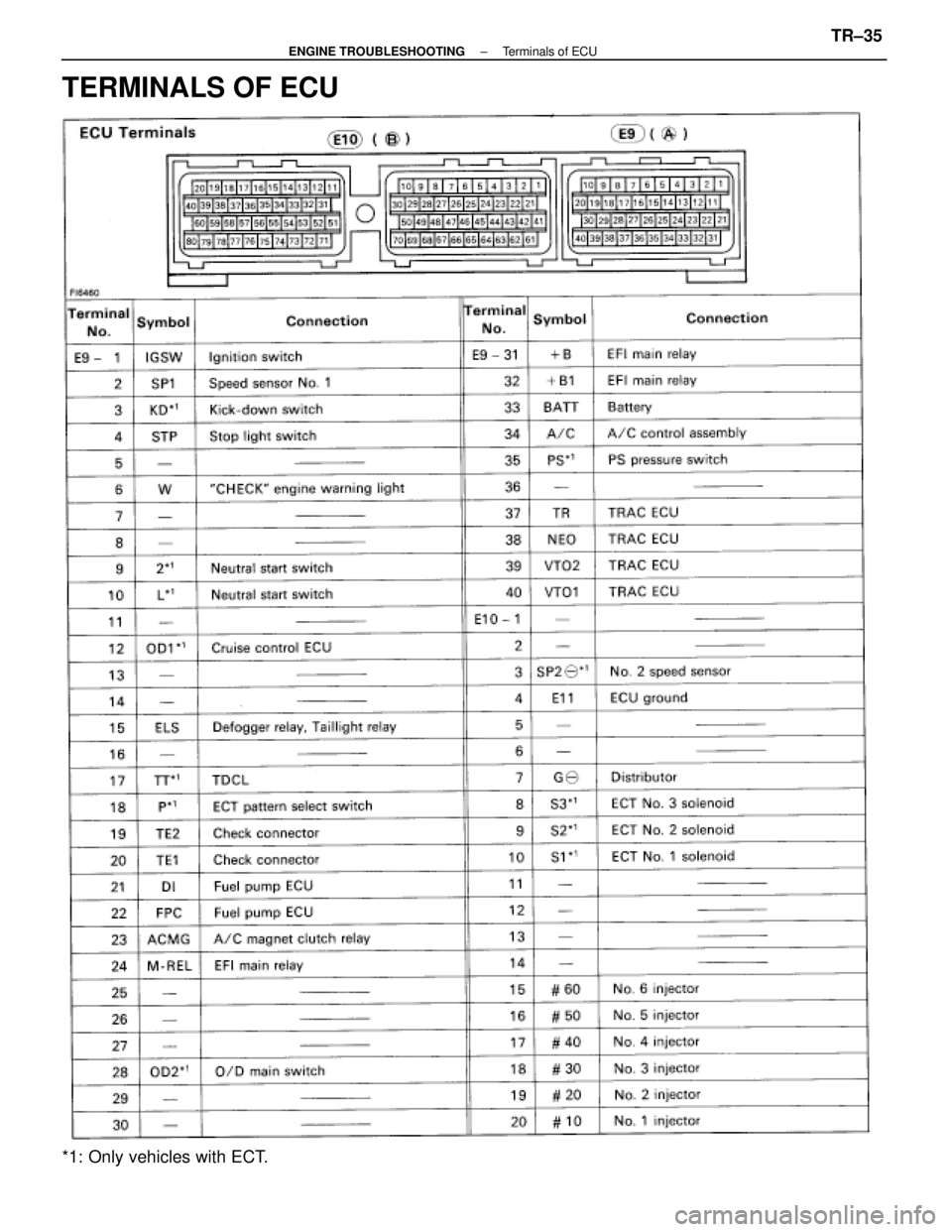LEXUS SC400 1991  Service Repair Manual 
TERMINALS OF ECU
*1: Only vehicles with ECT.
±
ENGINE TROUBLESHOOTING Terminals of ECUTR±35 
WhereEverybodyKnowsYourName  