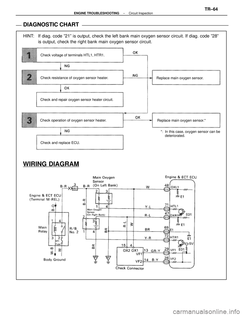 LEXUS SC400 1991  Service Repair Manual 
DIAGNOSTIC CHART
DIAGNOSTIC
 CHART
WIRING DIAGRAM
HINT:  If diag. code º21º is output, check the left bank main oxygen sens\
or circuit. If diag. code º28º is output, check the right bank main ox