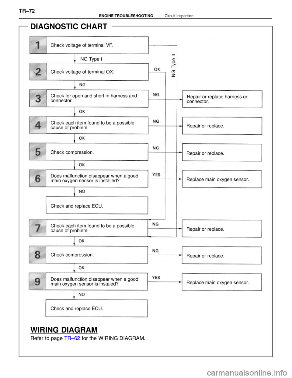 LEXUS SC400 1991  Service Repair Manual 
DIAGNOSTIC CHART
Check voltage of terminal VF.
Repair or replace harness or
connector.
Repair or replace.
Repair or replace.
Replace main oxygen sensor.
Repair or replace.
Repair or replace.
Replace 