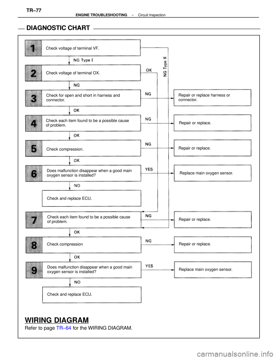 LEXUS SC400 1991 Service Repair Manual
DIAGNOSTIC CHART
DIAGNOSTIC
CHART
WIRING DIAGRAM
Refer to page TR±64 for the WIRING DIAGRAM.
Check and replace ECU. Repair or replace harness or
connector.
Check compression Check and replace ECU.
LEXUS SC400 1991 Service Repair Manual
DIAGNOSTIC CHART
DIAGNOSTIC
CHART
WIRING DIAGRAM
Refer to page TR±64 for the WIRING DIAGRAM.
Check and replace ECU. Repair or replace harness or
connector.
Check compression Check and replace ECU.