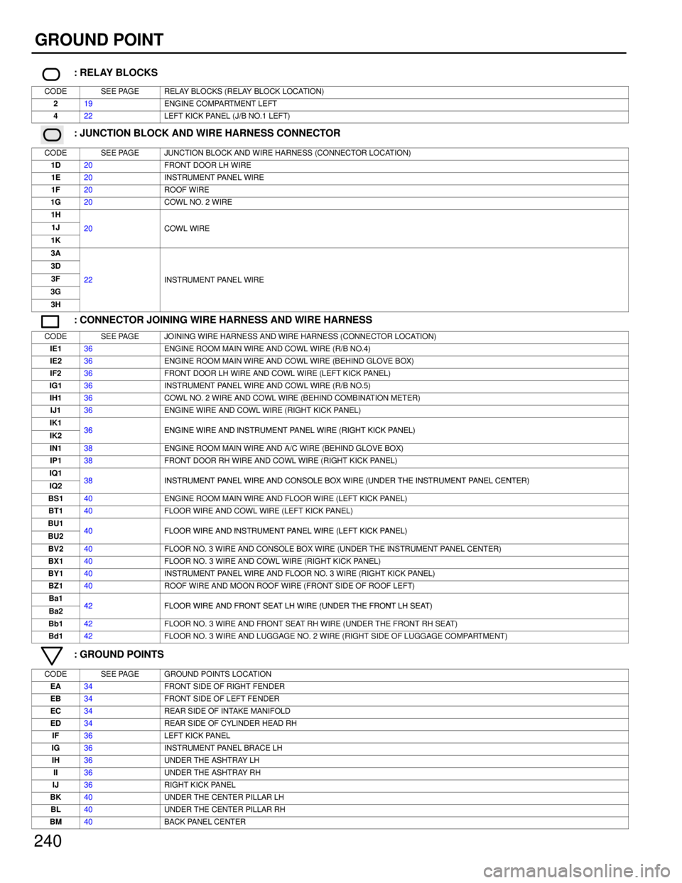 LEXUS SC400 1991 Service Repair Manual
240
GROUND POINT
: RELAY BLOCKS
CODESEE PAGERELAY BLOCKS (RELAY BLOCK LOCATION)
219ENGINE COMPARTMENT LEFT
422LEFT KICK PANEL (J/B NO.1 LEFT)
: JUNCTION BLOCK AND WIRE HARNESS CONNECTOR
CODESEE PAGEJ LEXUS SC400 1991 Service Repair Manual
240
GROUND POINT
: RELAY BLOCKS
CODESEE PAGERELAY BLOCKS (RELAY BLOCK LOCATION)
219ENGINE COMPARTMENT LEFT
422LEFT KICK PANEL (J/B NO.1 LEFT)
: JUNCTION BLOCK AND WIRE HARNESS CONNECTOR
CODESEE PAGEJ