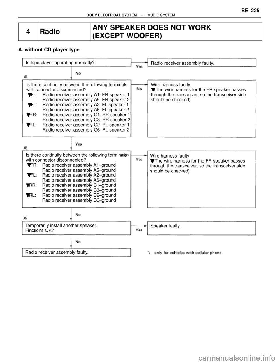 LEXUS SC400 1991  Service Repair Manual 
4RadioANY SPEAKER DOES NOT WORK 
(EXCEPT WOOFER)
A. without CD player type
Is there continuity between the following terminals
with connector disconnected?
   Fr: Radio receiver assembly A1±FR spea